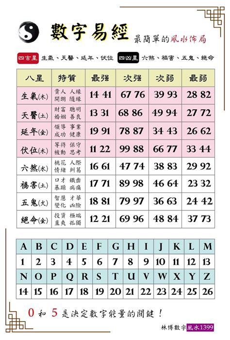 數字能量|數字風水能量表